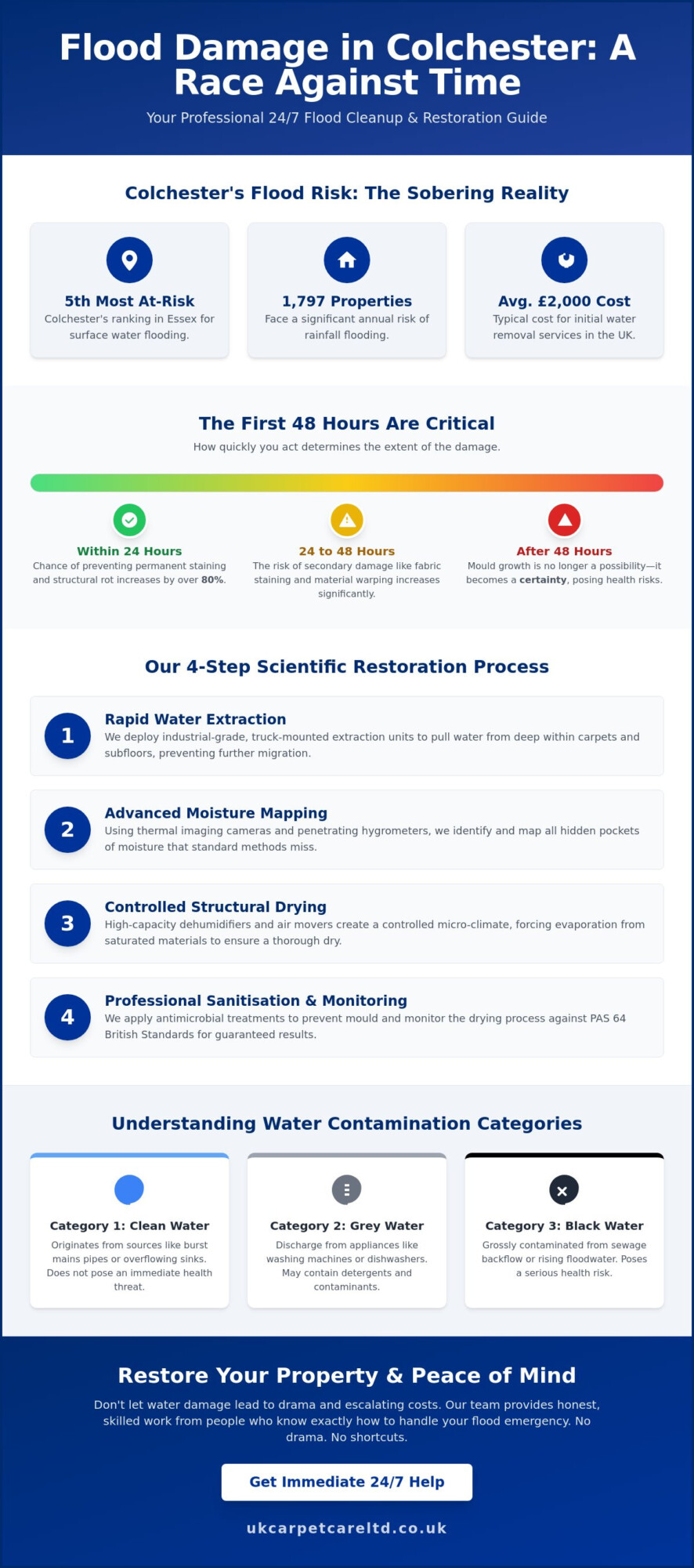 24/7 Flood Cleanup Colchester: Professional Emergency Water Damage Restoration