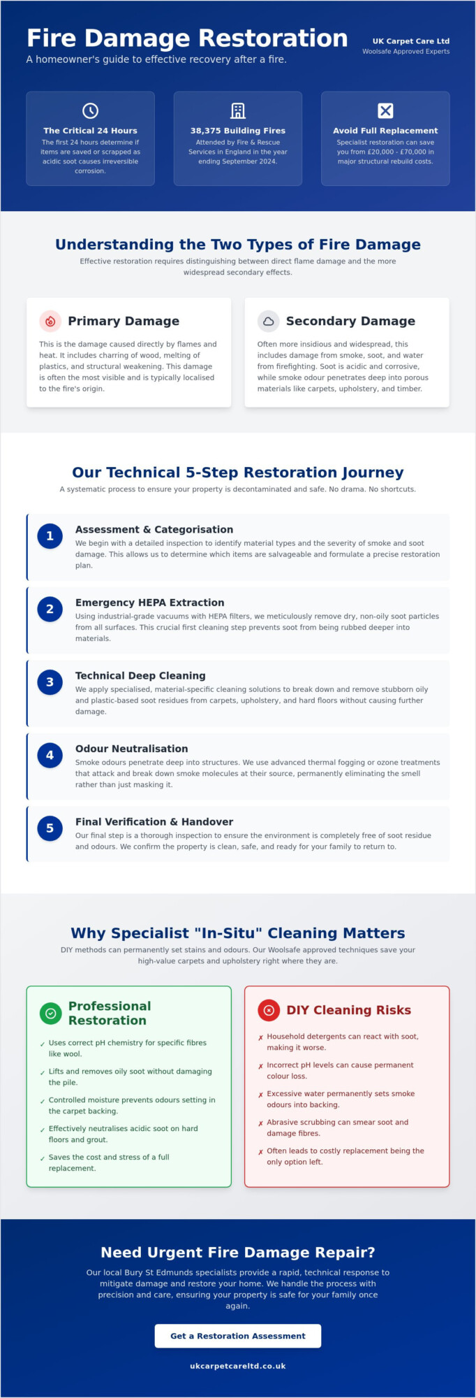 Professional Fire Damage Repair in Bury St Edmunds: Restoring Your Property